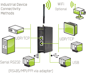 industrial communication solution
